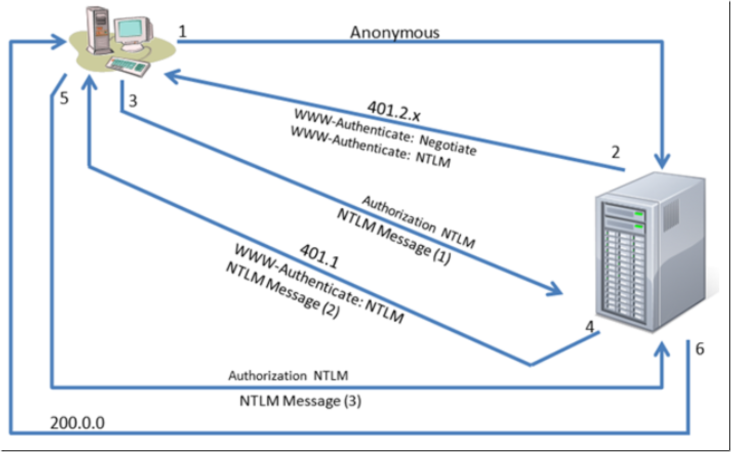 NTLM аутентификация что это. Протокол NTLM. NTLM аутентификация Windows. Тип авторизации NTLM.