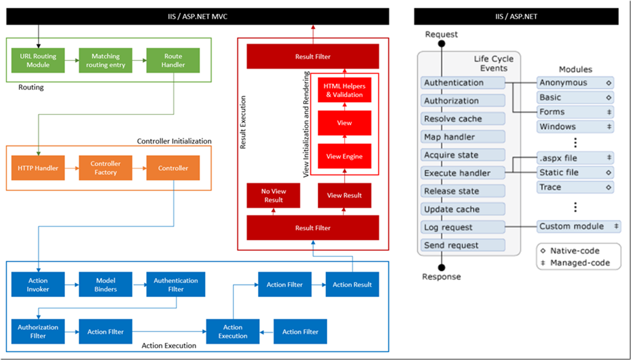 Asp service